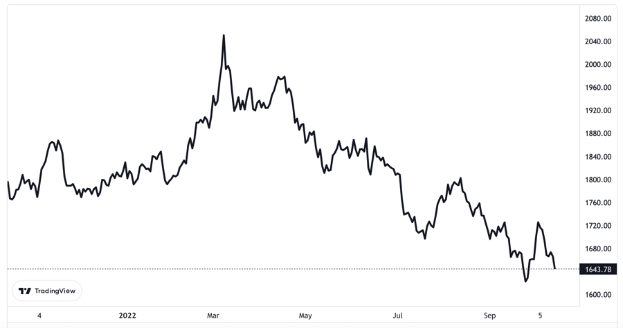 Diễn biến gi&aacute; v&agrave;ng thế giới 1 năm qua. Đơn vị: USD/oz - Nguồn: TradingView.