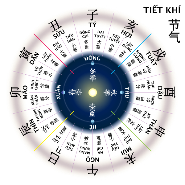 Trong lịch can chi truyền thống, một chu kỳ tuần hoàn 60 năm gọi là một giáp, nên 60 năm ‘mạt kiếp hạ nguyên giáp tý’ đối ứng với dương lịch chính là từ năm 1984 đến 2043.