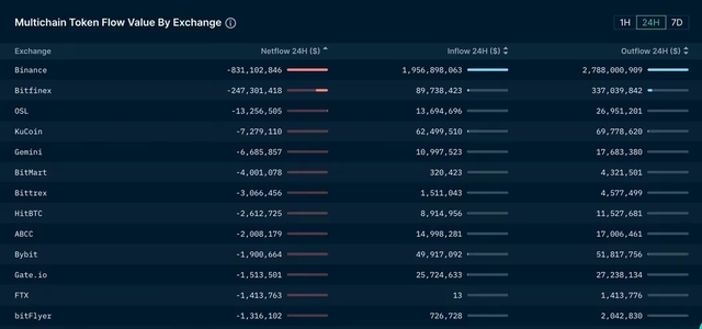 Binance bị rút lượng tiền kỷ lục chỉ trong 24 giờ - Ảnh 1.