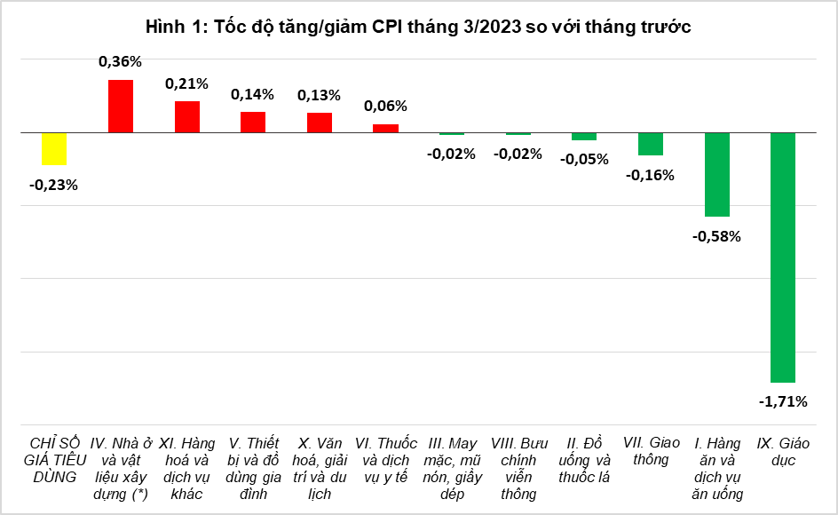 Kinh tế Việt Nam năm 2023 tồn tại nhiều khó khăn, thách thức