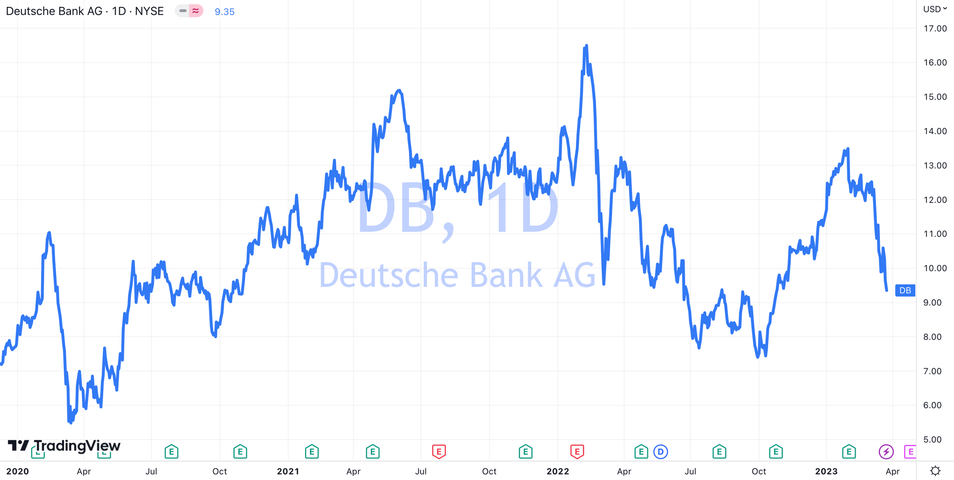 “Độc lạ” Deutsche Bank: Tổng tài sản gấp hơn 2,5 lần toàn bộ ngân hàng trên sàn chứng khoán Việt Nam cộng lại, vốn hoá chỉ ngang Vietcombank - Ảnh 1.