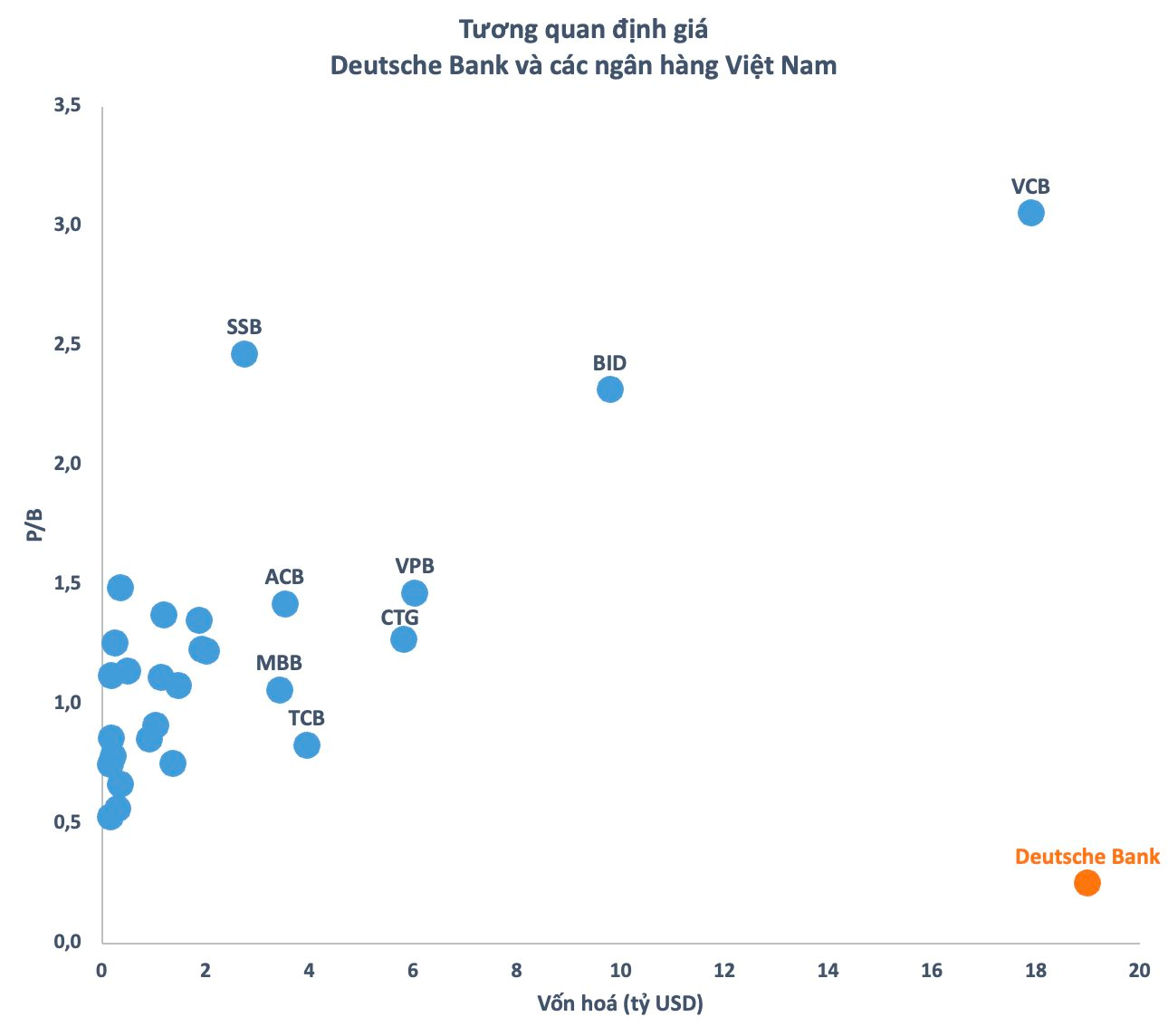 “Độc lạ” Deutsche Bank: Tổng tài sản gấp hơn 2,5 lần toàn bộ ngân hàng trên sàn chứng khoán Việt Nam cộng lại, vốn hoá chỉ ngang Vietcombank - Ảnh 2.