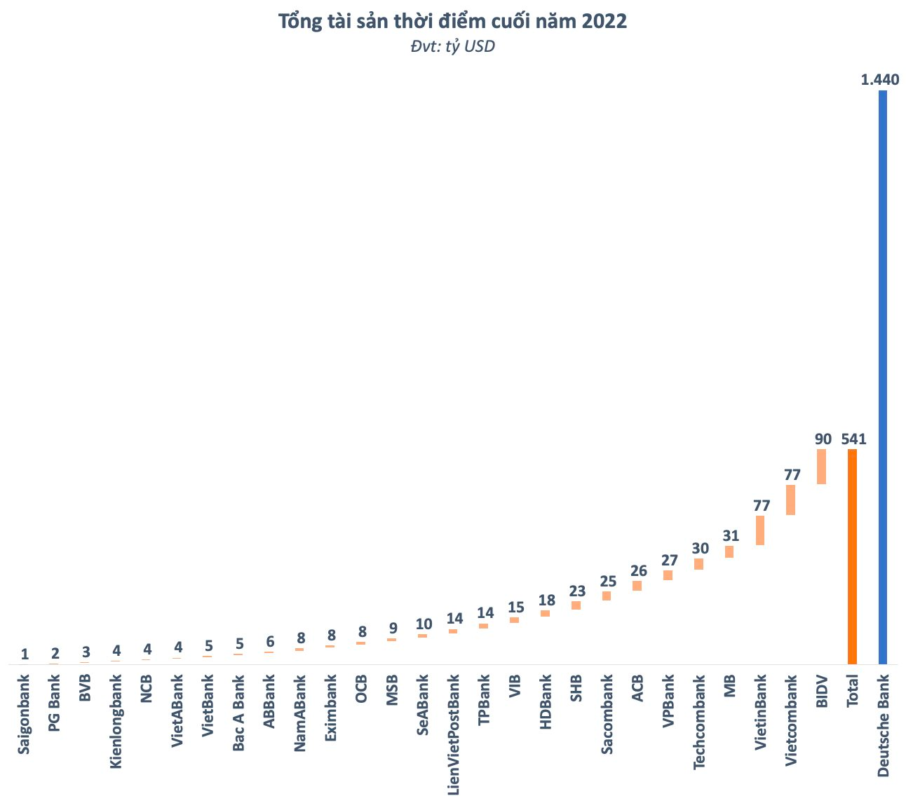 “Độc lạ” Deutsche Bank: Tổng tài sản gấp hơn 2,5 lần toàn bộ ngân hàng trên sàn chứng khoán Việt Nam cộng lại, vốn hoá chỉ ngang Vietcombank - Ảnh 3.