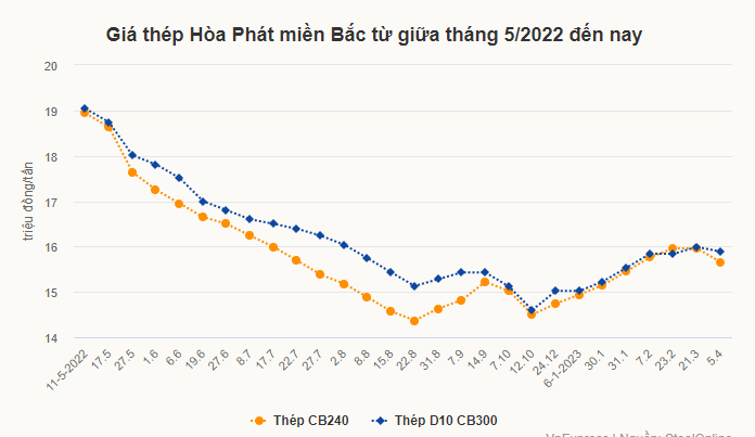 Giá thép bắt đầu giảm sau 6 phiên tăng giá