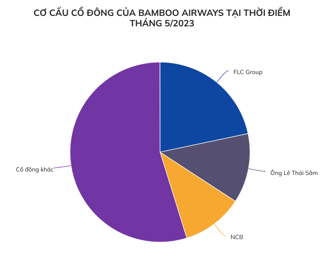 FLC chuyển nhượng 21,7% cổ phần Bamboo Airways