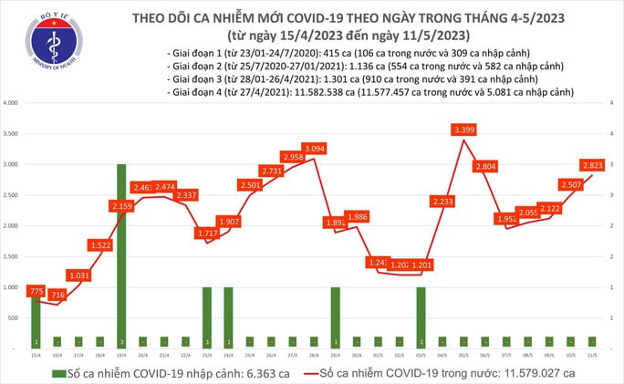 Covid-19: Ngày thứ 5 liên tiếp số ca nhiễm mới tăng