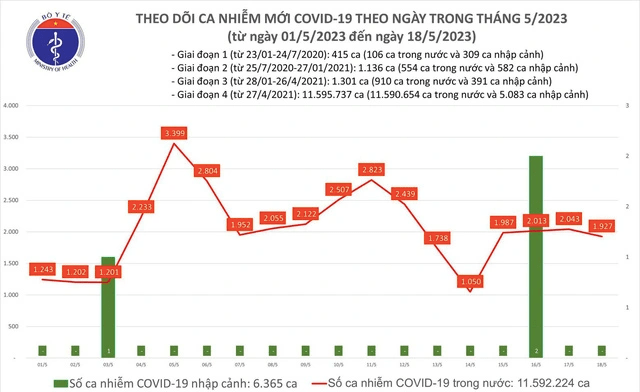 Cập nhật tình hình COVID-19 ngày 18/5: 1.927 ca mắc mới COVID-19, 67 ca thở ôxy