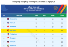 Sea Games 32: Campuchia dẫn đầu BXH, Chủ tịch LĐBD xin từ chức, Võ sĩ bị đánh phải nhập viện