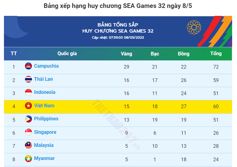 Sea Games 32: Campuchia dẫn đầu BXH, 