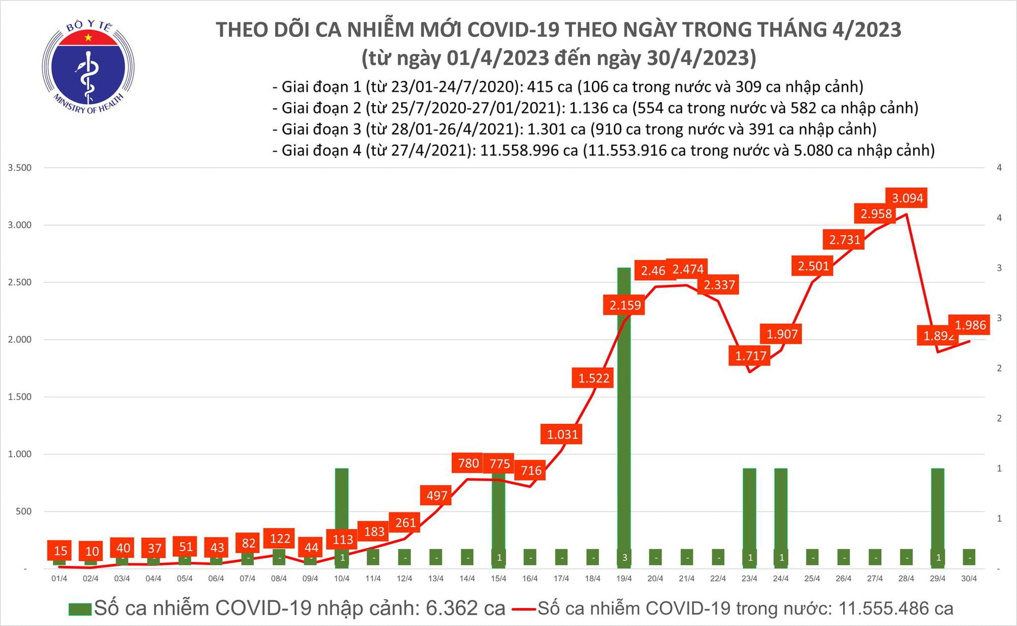 Biểu đồ số ca mắc COVID-19 tại Việt Nam - Bộ Y Tế/Tân Thế Kỷ