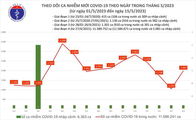 Cập nhật tình hình Covid-19: Thêm gần 2000 ca mắc mới