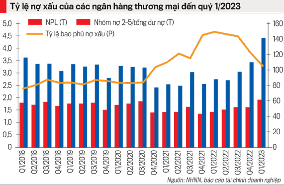 Báo động nợ xấu tăng ở một số ngân hàng - Ảnh 1