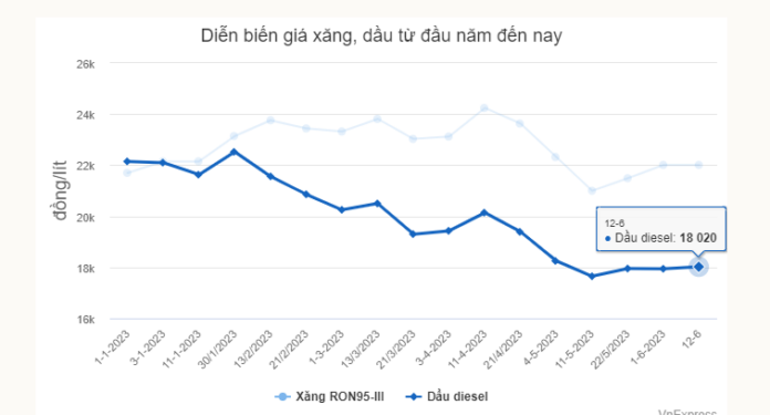 Giá xăng dầu | tân Thế Kỷ