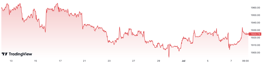 Trong 1 th&aacute;ng trở lại đ&acirc;y, gi&aacute; v&agrave;ng thế giới đ&atilde; giảm hơn 2%. Đơn vị: USD/oz.