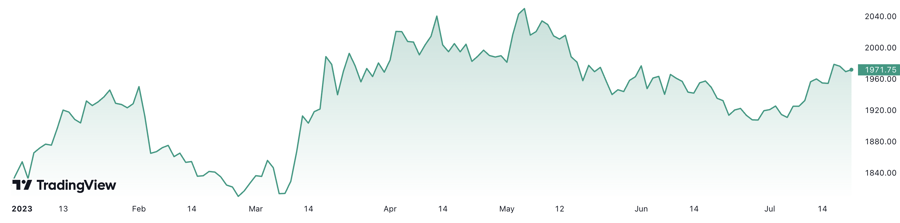 Từ đầu năm, gi&aacute; v&agrave;ng thế giới đ&atilde; tăng hơn 8%. Đơn vị: USD/oz.