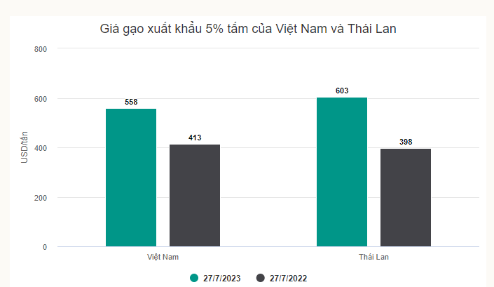 Giá gạo Việt Nam và Thái Lan| Tân Thế Kỷ