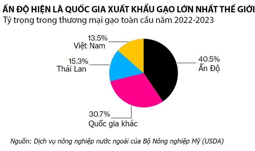 Ấn Độ hiện l&agrave; quốc gia xuất khẩu gạo lớn nhất thế giới khi chiếm hơn 40% thương mại gạo to&agrave;n cầu