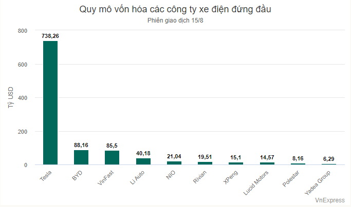 quy mo von hoa cac cong ty xe dien dung dau