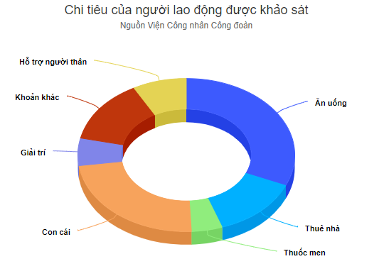 khao sat chi tieu nguoi lao dong