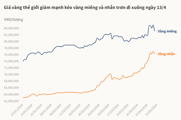 Mỗi lượng vàng giảm cả triệu đồng| Tân Thế Kỷ