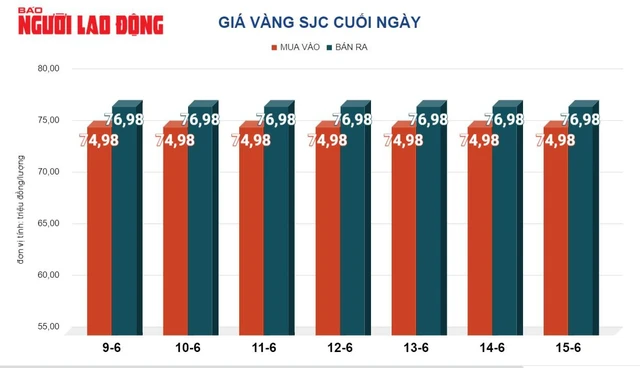 bieu do gia vang mieng sjc tuan qua