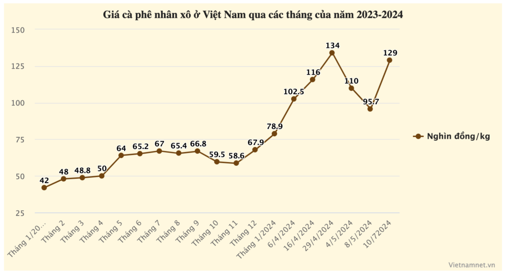 gia ca phe the gioi tang soc vuot dinh lich su 1