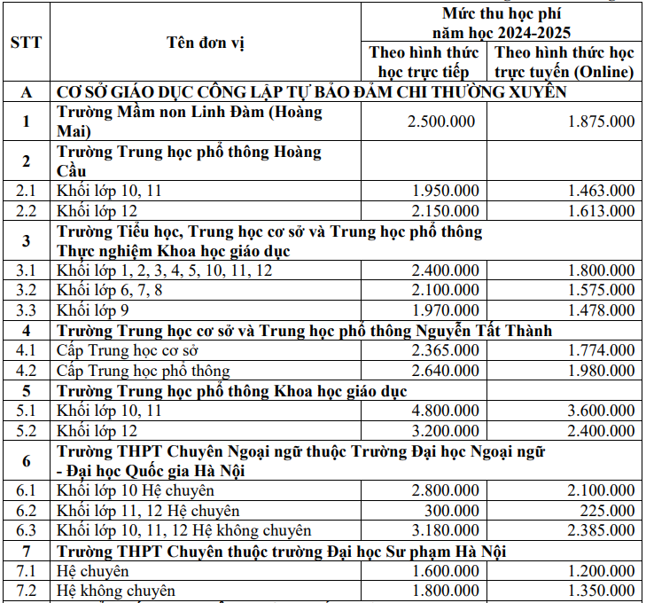 hoc phi truong cong co the len toi gan 6 6 trieu dong mot thang 1