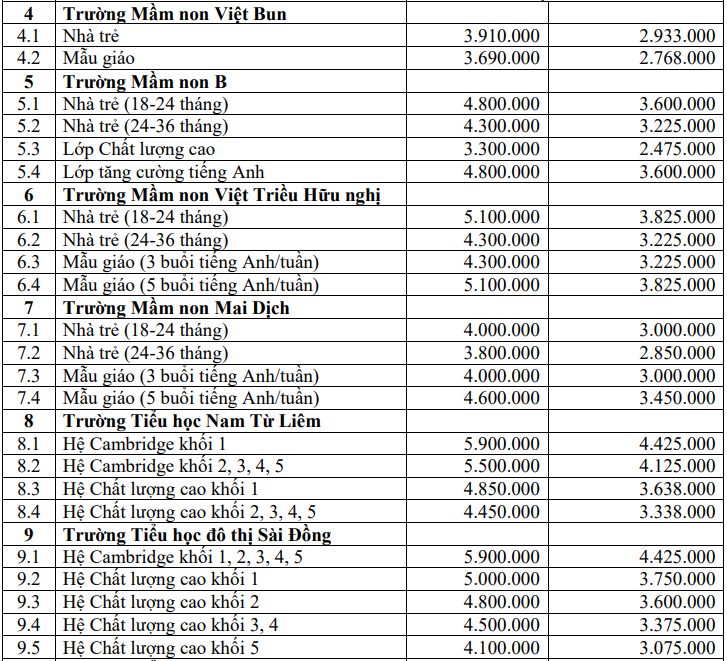 hoc phi truong cong co the len toi gan 6 6 trieu dong mot thang 3