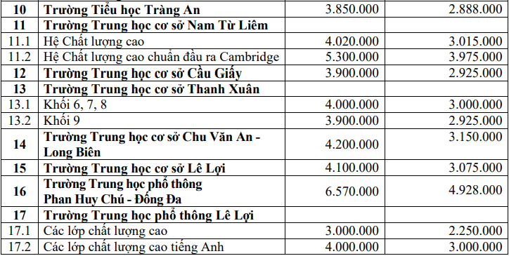 hoc phi truong cong co the len toi gan 6 6 trieu dong mot thang 4