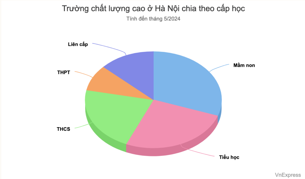 hoc phi truong cong co the len toi gan 6 6 trieu dong mot thang 5