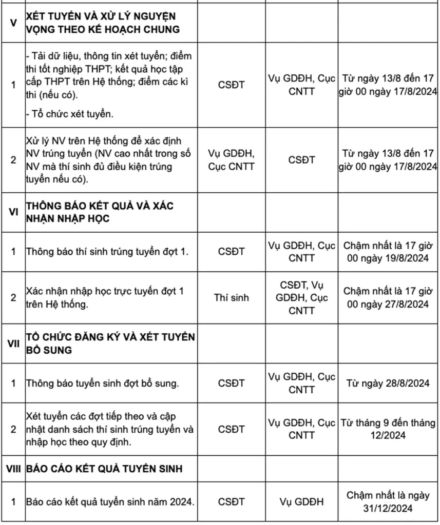 khi nao cac truong dai hoc cong bo diem chuan 2024 3