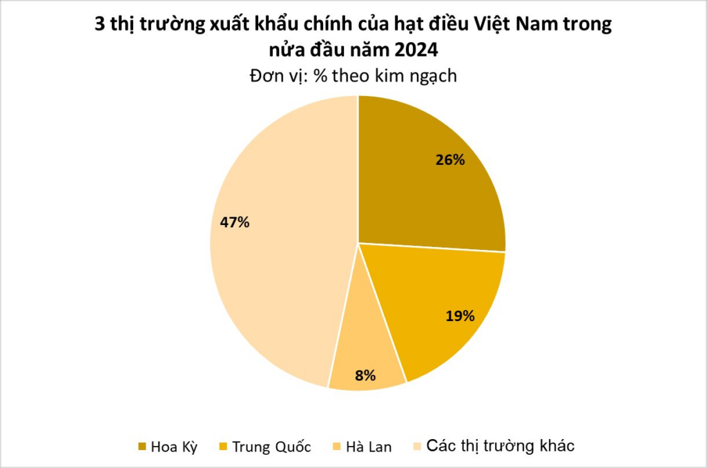 loai hat viet nam dung dau the gioi ve xuat khau duoc my chot don nua ty usd 2