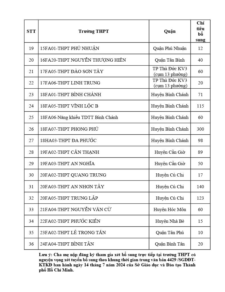 tphcm tuyen bo sung hon 2200 chi tieu lop 10 cong lap 2