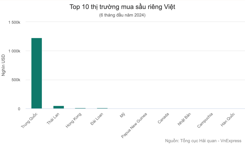 xuat khau sau rieng dat hon 1 3 ty usd nua dau nam 2