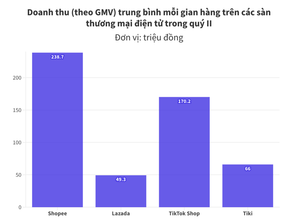 26 000 nha ban hang trang don tren san thuong mai dien tu