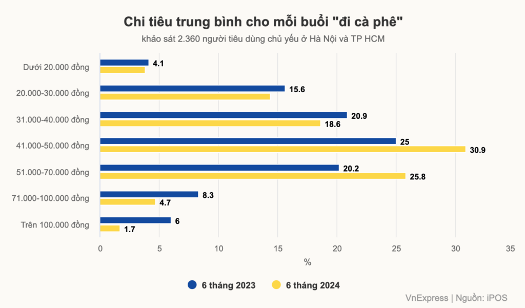 30 000 cua hang an uong dong cua nua dau nam 2