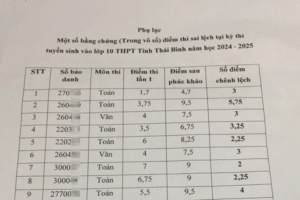 bat ngo voi nguyen nhan gan 2 800 bai thi vao lop 10 thai binh bi sai diem 1