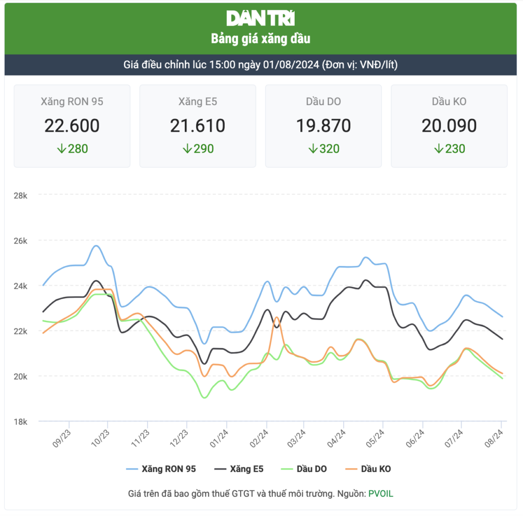 gia xang dau hom nay ngay 8 8 2024 the gioi tang manh trong nuoc giam lan 5 lien tiep 2