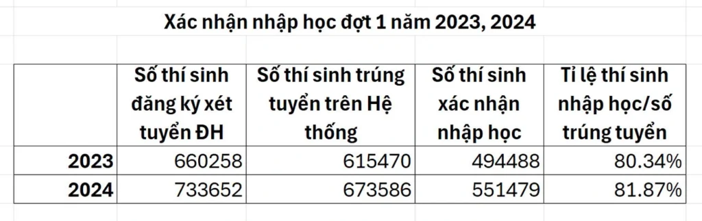 hon 122 000 thi sinh do dai hoc nhung bo nhap hoc 1