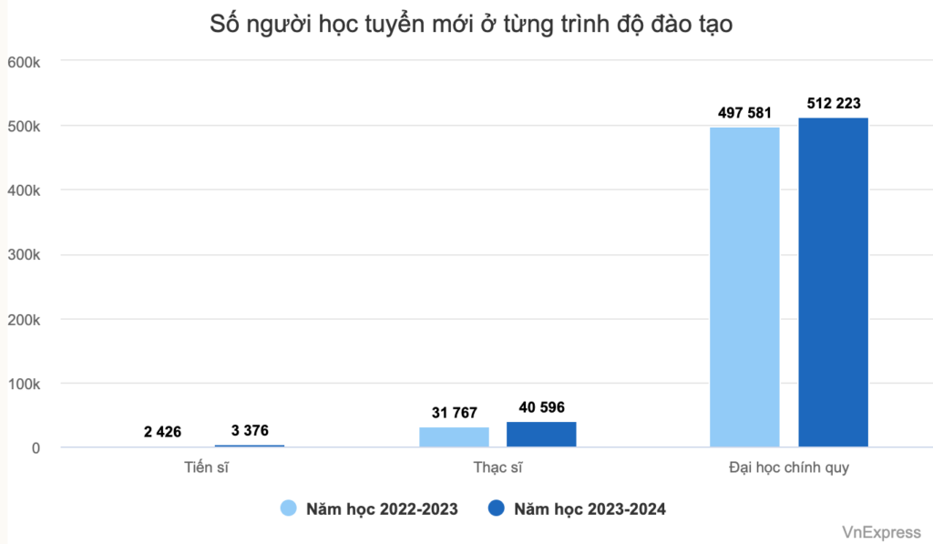 so nguoi hoc tien si thac si trong nuoc tang 1