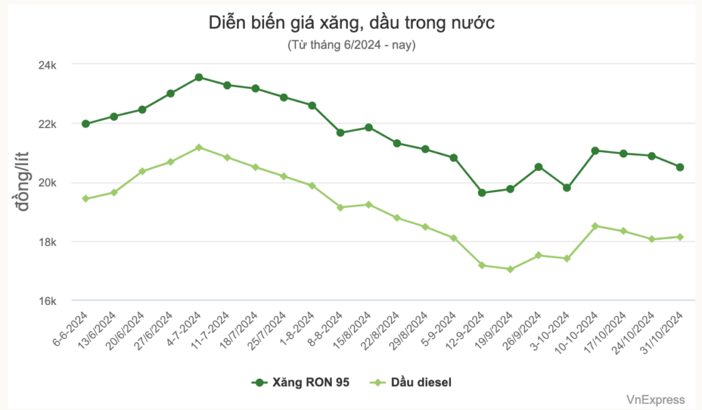 gia xang hom nay 31 10 xang giam dau tang 1