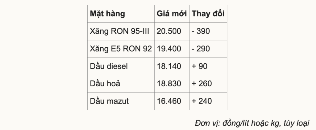 gia xang hom nay 31 10 xang giam dau tang 2