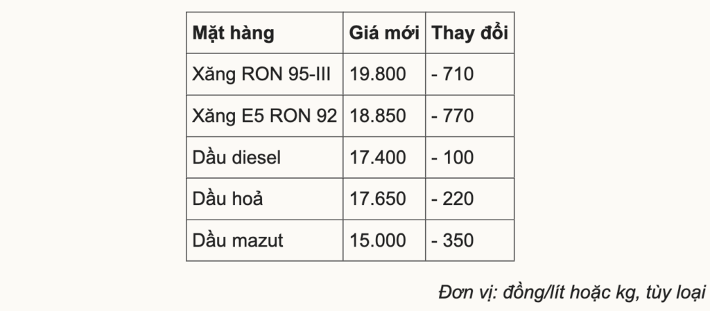 gia xang moi nhat hom nay 3 10 1