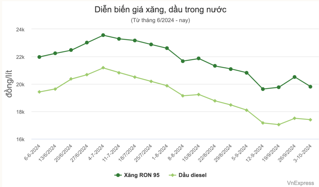 gia xang moi nhat hom nay 3 10 2