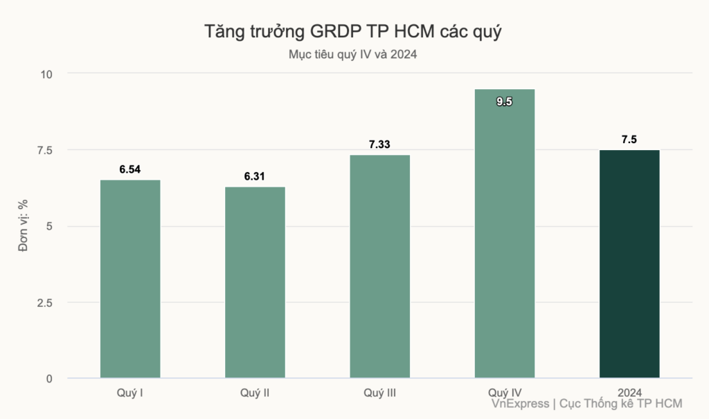 kinh te tp hcm quy iii tang 7 33 1