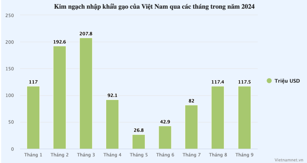 lan dau tien trong lich su viet nam chi 1 ty usd nhap khau gao 1