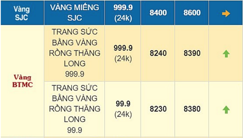 vang nhan 9999 lap dinh moi vuot 84 trieu dong luong 2