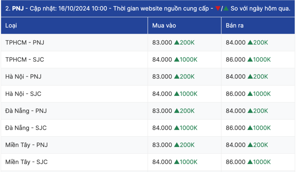 vang nhan 9999 lap dinh moi vuot 84 trieu dong luong 3