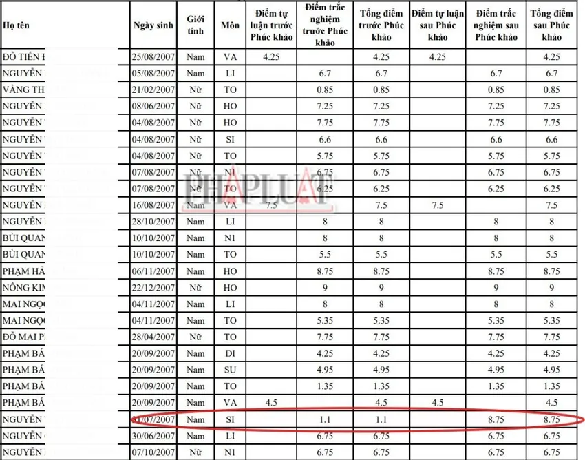 Có thí sinh từ 1,1 điểm tăng vọt lên 8,75 điểm sau phúc khảo bài thi tốt nghiệp THPT